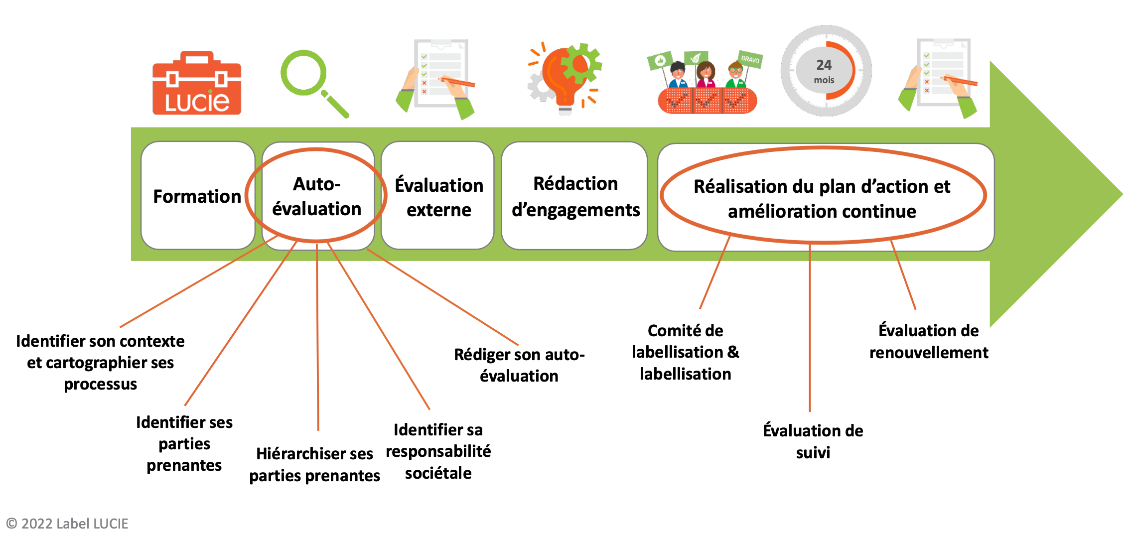 Les étapes vers la labellisation Lucie 26000